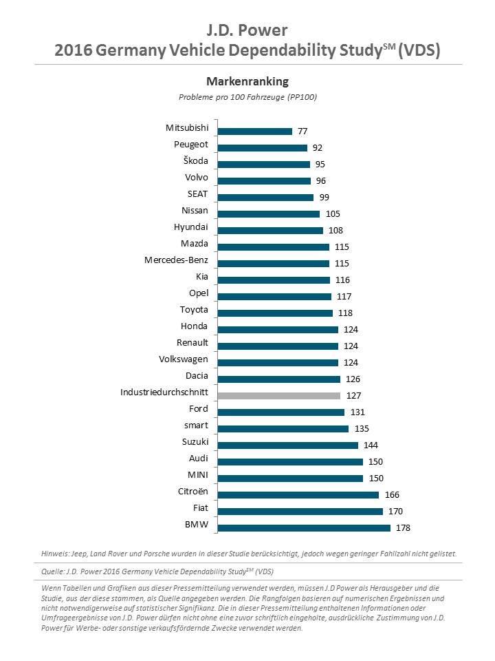 J.d. Power 2016 Germany Vehicle Dependability Study (vds) 