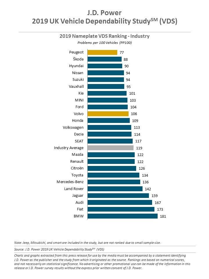 2019 UK Vehicle Dependability Study | J.D. Power