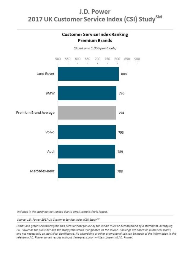 J.D. Power 2017 UK Customer Service Index (CSI) Study