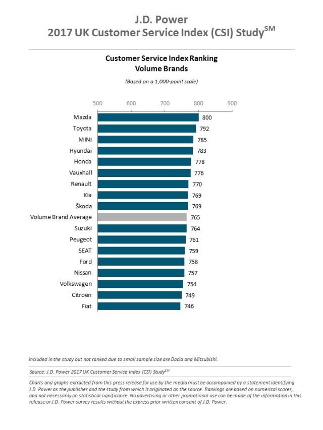 J.D. Power 2017 UK Customer Service Index (CSI) Study