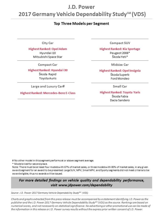 J.D. Power 2017 Germany Vehicle Dependability Study