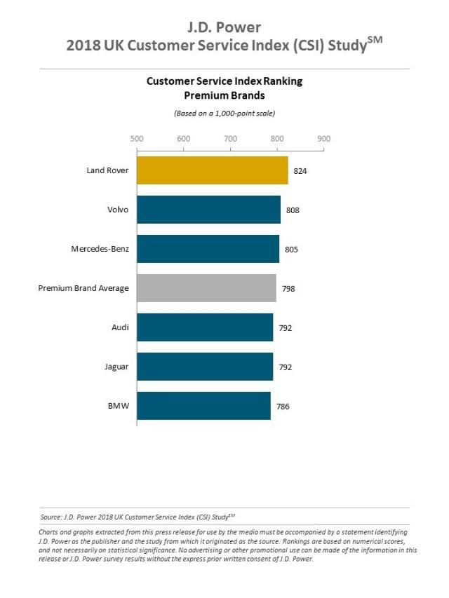 2018 UK Customer Service Index (CSI) Study