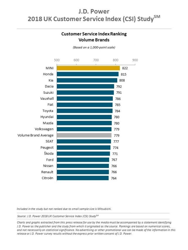 2018 UK Customer Service Index (CSI) Study