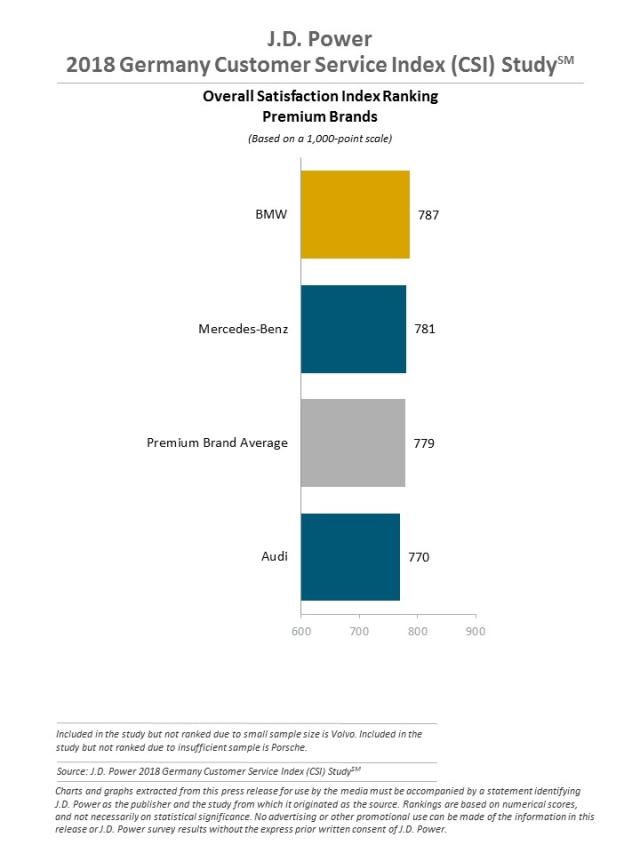 2018 Germany Customer Service Index (CSI) Study