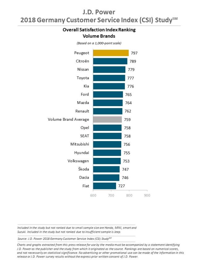 2018 Germany Customer Service Index (CSI) Study