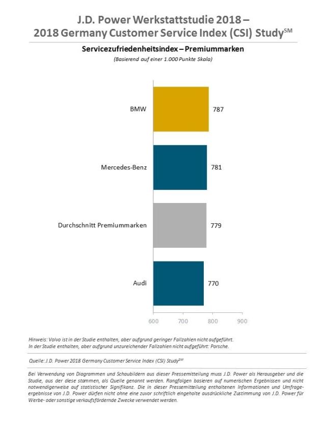 Germany Customer Service Index (CSI) Study 2018 