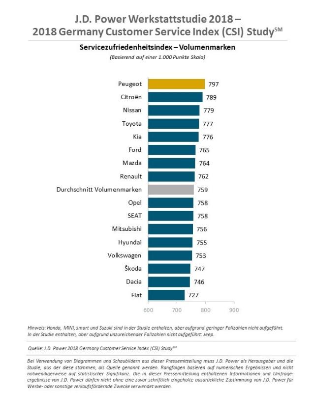 Germany Customer Service Index (CSI) Study 2018 