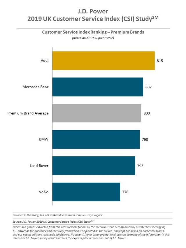 2019 UK Customer Service Index (CSI) Study