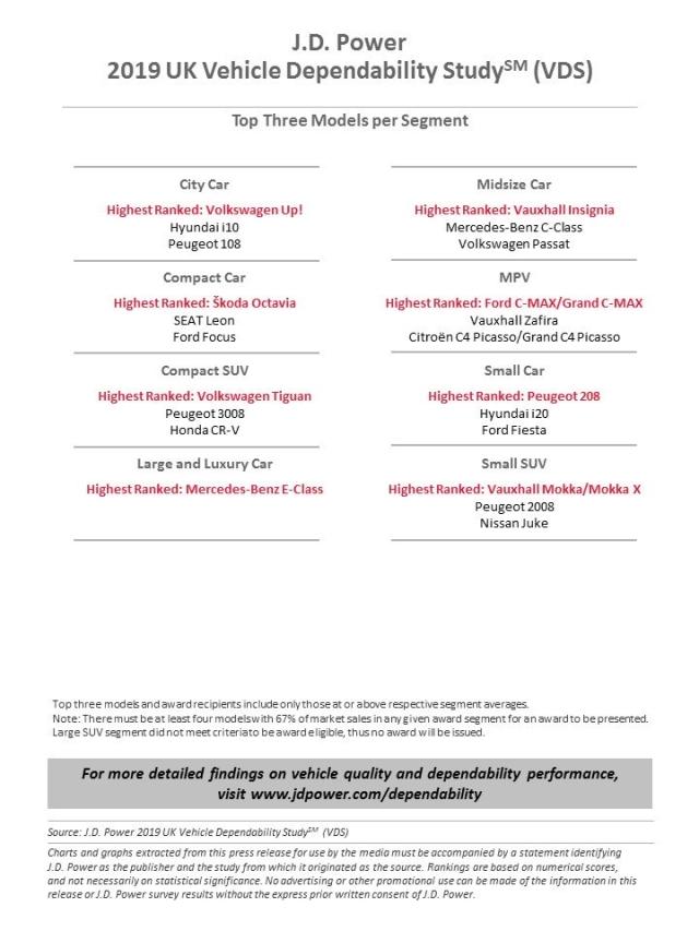 2019 UK Vehicle Dependability Study