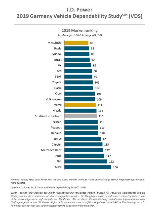 2019 Germany Vehicle Dependability Study