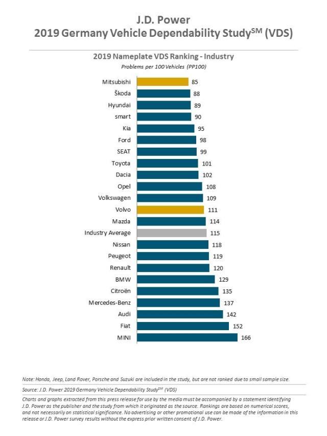 2019 Germany Vehicle Dependability Study