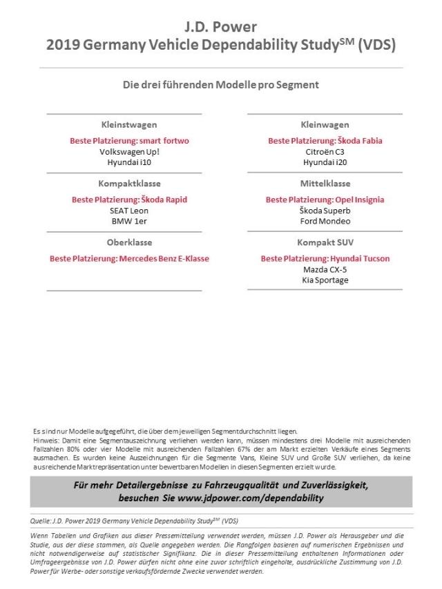 2019 Germany Vehicle Dependability Study