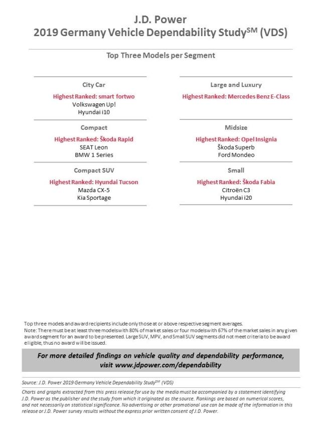 2019 Germany Vehicle Dependability Study