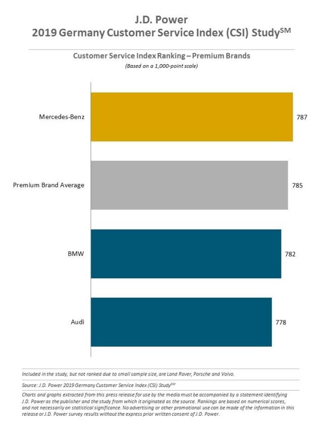 2019 Germany Customer Service Index (CSI) Study