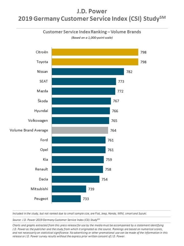 2019 Germany Customer Service Index (CSI) Study