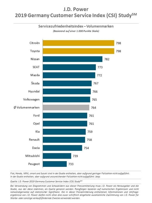 2019 Germany Customer Service Index (CSI) Study